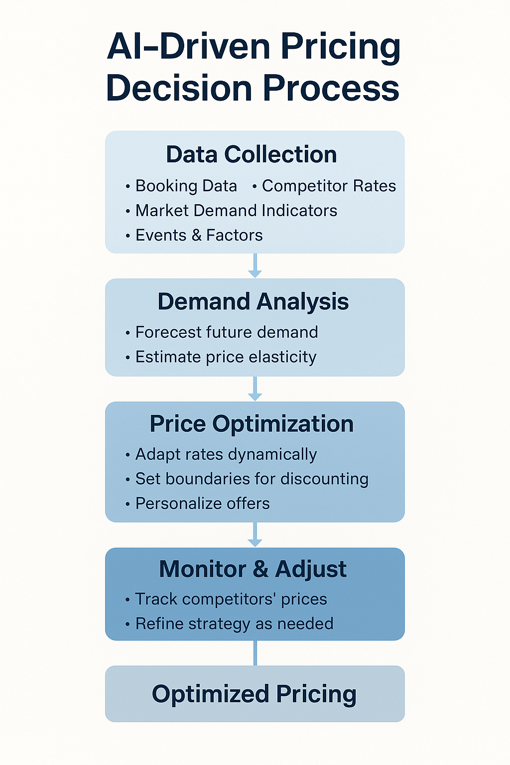 AI & Statistical Approaches to Pricing