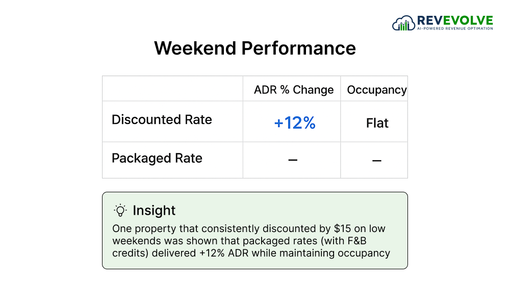 Discounting to Compete Instead of Building Value Discounting to Compete Instead of Building Value