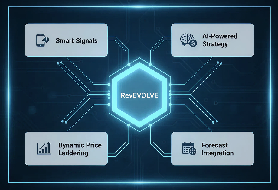 How RevEVOLVE Helps You Move at the Speed of the Market How RevEVOLVE Helps You Move at the Speed of the Market