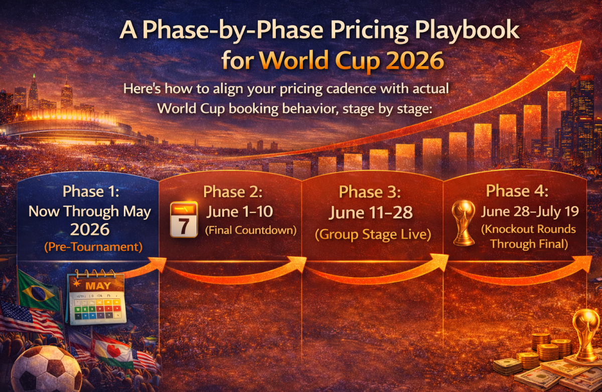 A Phase-by-Phase Pricing Playbook for World Cup 2026